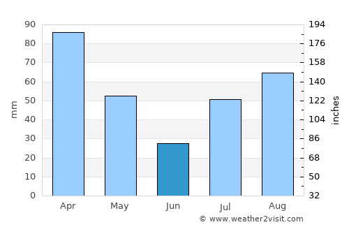 Kalmunai average rain in June