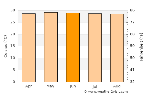 Kalmunai average temperature in June