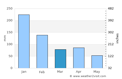 Kalmunai average rain in March
