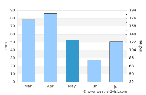 Kalmunai average rain in May