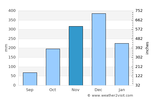 Kalmunai average rain in November