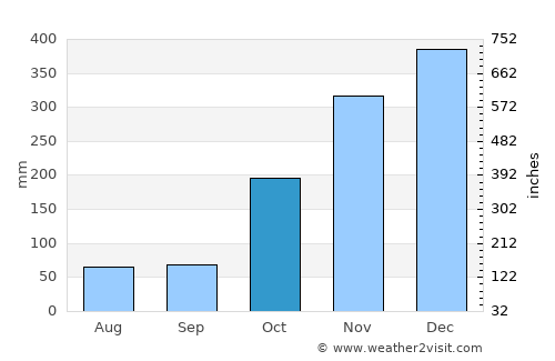 Kalmunai average rain in October