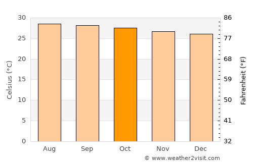 Kalmunai average temperature in October