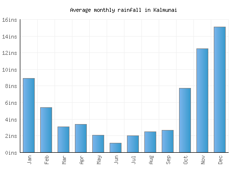 Kalmunai monthly rainfall chart (inches)