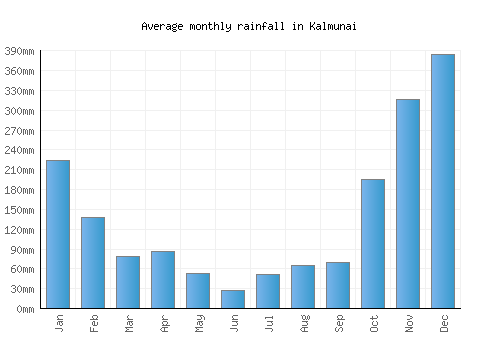 Kalmunai monthly rainfall chart (mm)