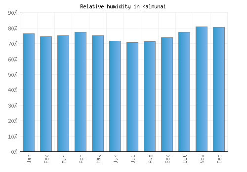Kalmunai relative humidity averages