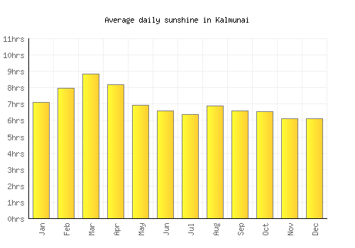 Kalmunai average daily sunshine chart