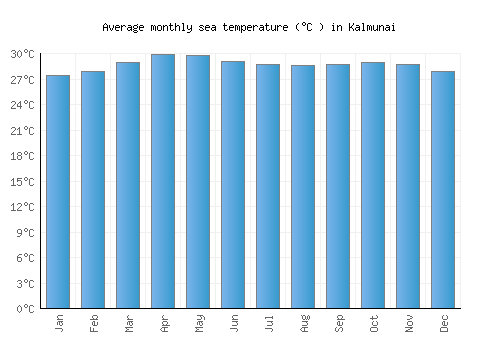 Kalmunai average sea temperature chart (Celsius)
