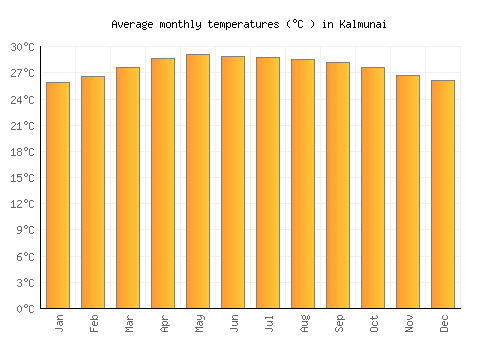 Kalmunai average temperature chart (Celsius)