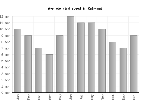 Kalmunai average winspeed by month (mph)