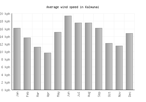 Kalmunai average winspeed by month (km/h)