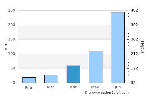 Kālna average rain in April