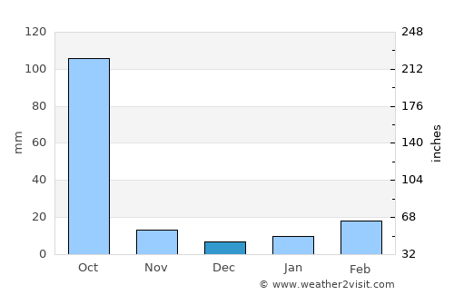 Kālna average rain in December