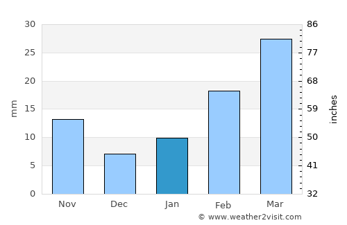Kālna average rain in January