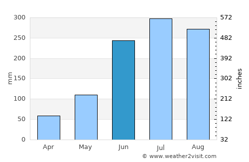 Kālna average rain in June