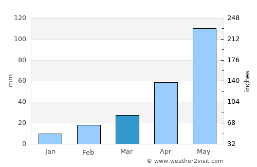 Kālna average rain in March