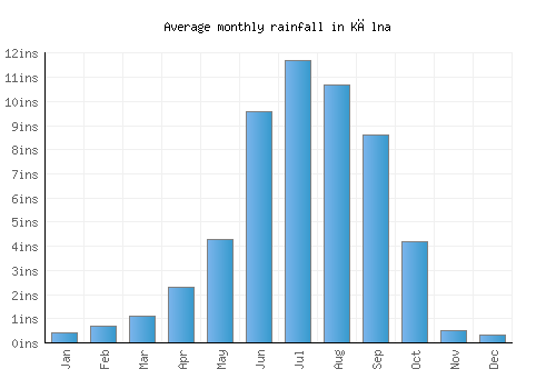 Kālna monthly rainfall chart (inches)