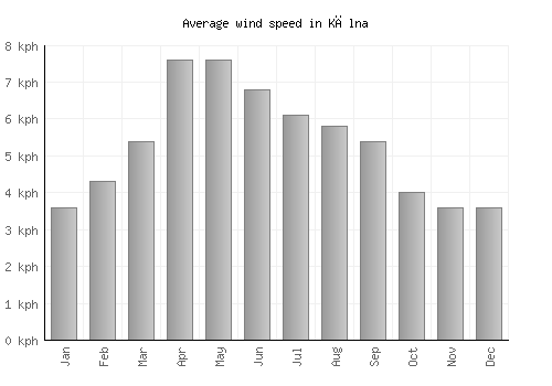 Kālna average winspeed by month (km/h)