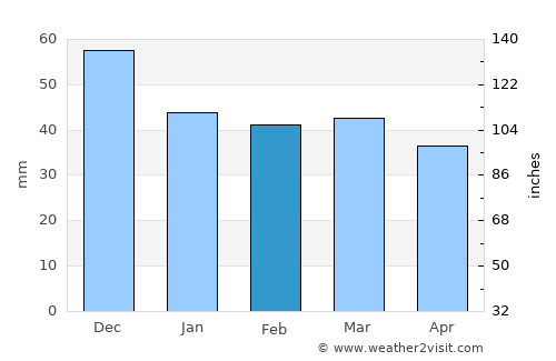 Kalochórion average rain in February