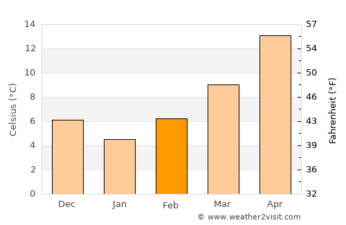 Kalochórion average temperature in February