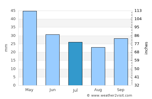 Kalochórion average rain in July