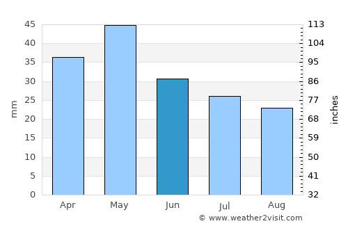 Kalochórion average rain in June