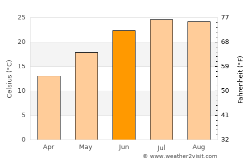 Kalochórion average temperature in June