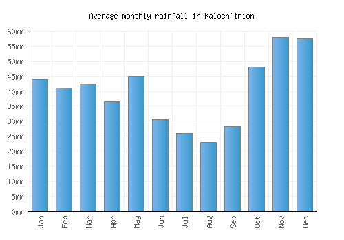 Kalochórion monthly rainfall chart (mm)