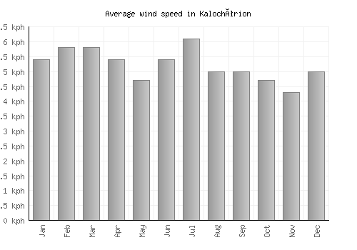 Kalochórion average winspeed by month (km/h)