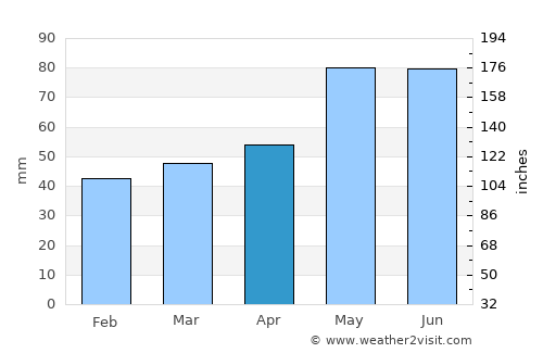Kalofer average rain in April