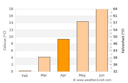 Kalofer average temperature in April