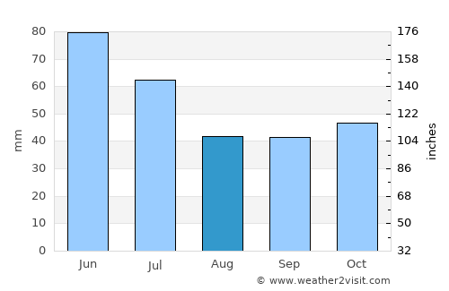Kalofer average rain in August