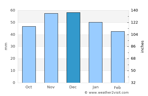 Kalofer average rain in December