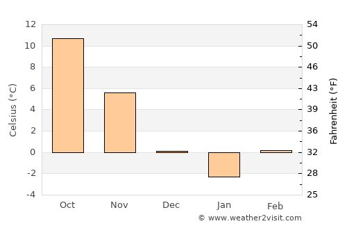 Kalofer average temperature in December