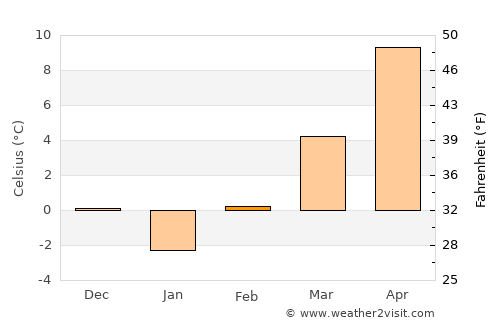 Kalofer average temperature in February