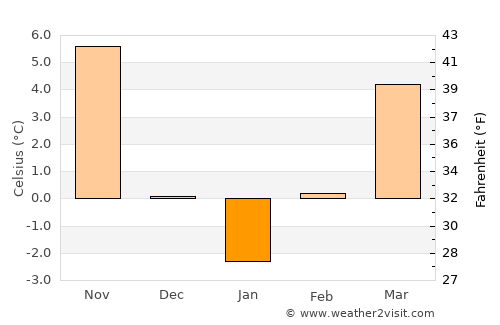 Kalofer average temperature in January