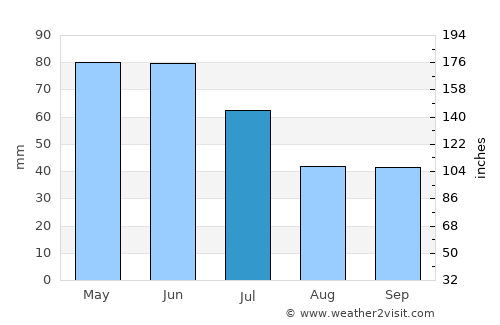 Kalofer average rain in July