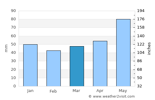 Kalofer average rain in March