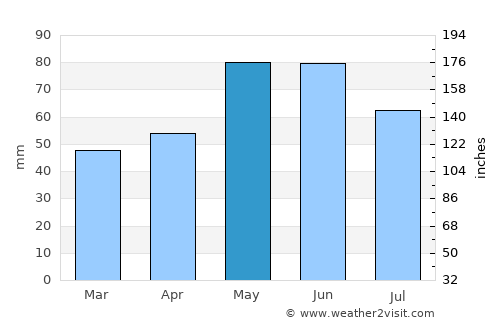 Kalofer average rain in May