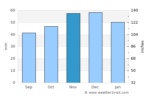 Kalofer average rain in November