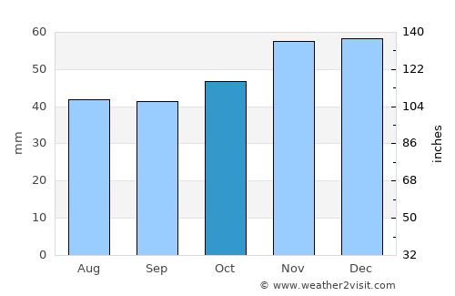 Kalofer average rain in October