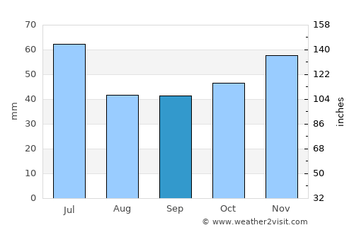 Kalofer average rain in September