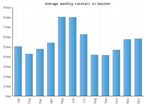 Kalofer monthly rainfall chart (mm)