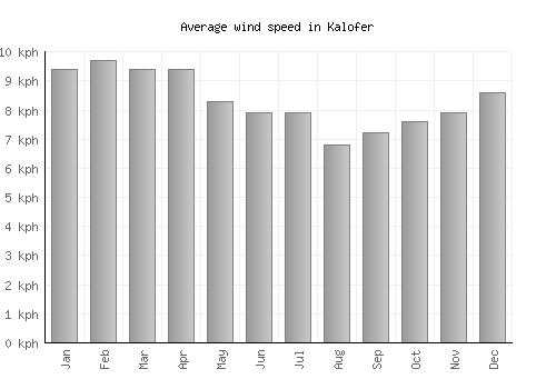 Kalofer average winspeed by month (km/h)