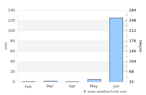 Kālol average rain in April