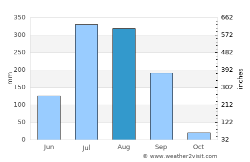 Kālol average rain in August