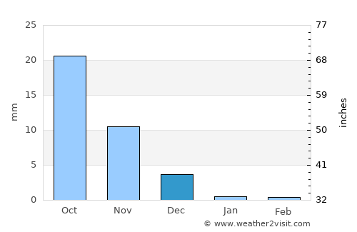 Kālol average rain in December