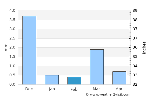 Kālol average rain in February