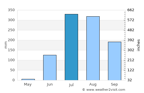 Kālol average rain in July