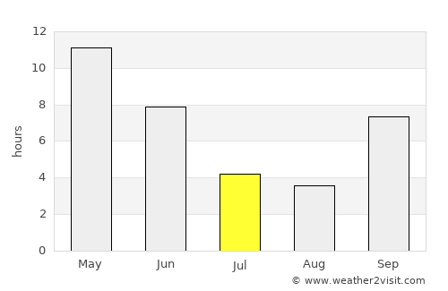 Kālol average rain in July